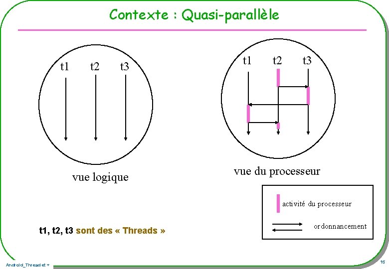 Contexte : Quasi-parallèle t 1 t 2 t 3 vue logique t 1 t Contexte : Quasi-parallèle t 1 t 2 t 3 vue logique t 1 t