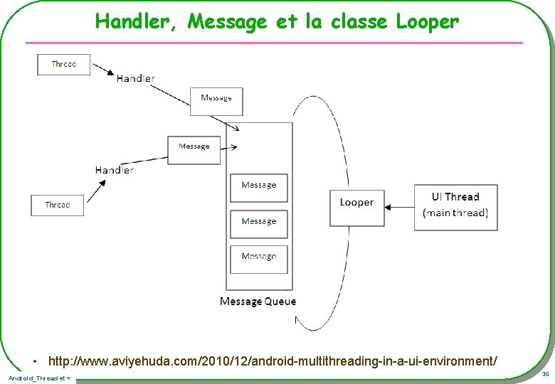 Handler, Message et la classe Looper • http: //www. aviyehuda. com/2010/12/android-multithreading-in-a-ui-environment/ Android_Thread et + Handler, Message et la classe Looper • http: //www. aviyehuda. com/2010/12/android-multithreading-in-a-ui-environment/ Android_Thread et +