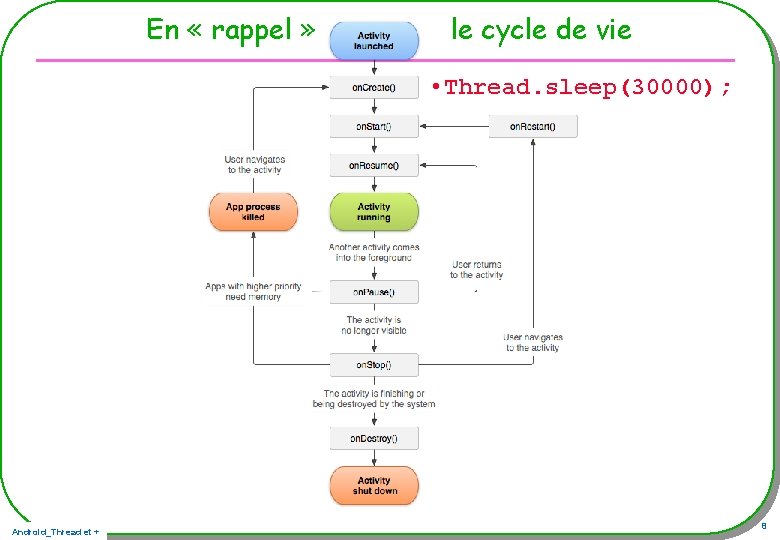 En « rappel » le cycle de vie • Thread. sleep(30000); Android_Thread et + En « rappel » le cycle de vie • Thread. sleep(30000); Android_Thread et +