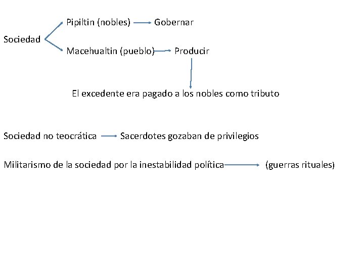 Pipiltin (nobles) Sociedad Gobernar Macehualtin (pueblo) Producir El excedente era pagado a los nobles Pipiltin (nobles) Sociedad Gobernar Macehualtin (pueblo) Producir El excedente era pagado a los nobles