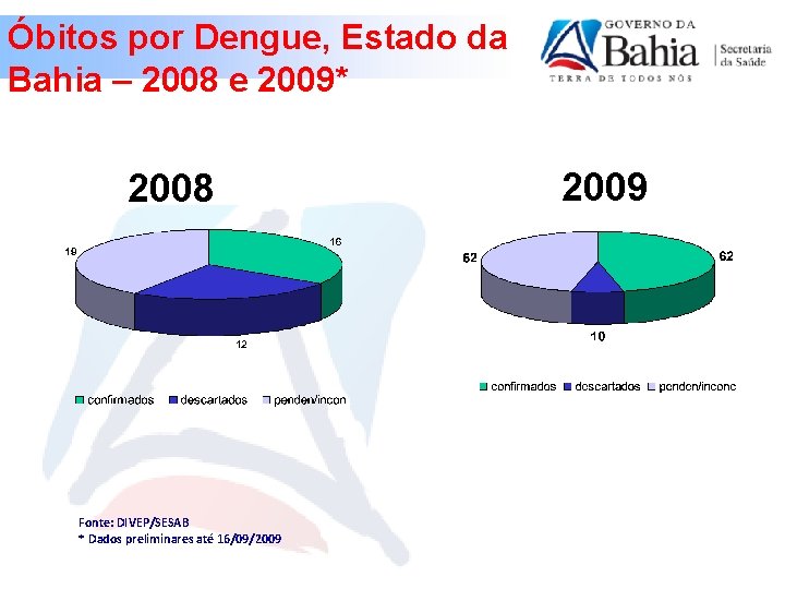 Óbitos por Dengue, Estado da Bahia – 2008 e 2009* 2008 Fonte: DIVEP/SESAB *