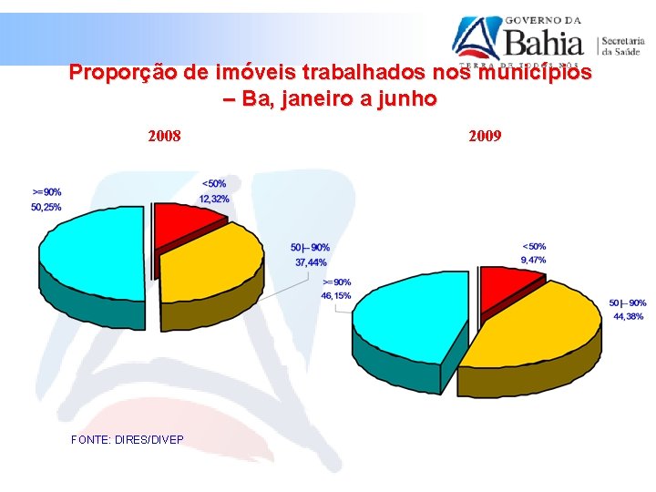 Proporção de imóveis trabalhados nos municípios – Ba, janeiro a junho 2008 FONTE: DIRES/DIVEP