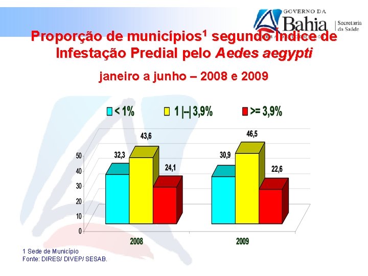 Proporção de municípios 1 segundo Índice de Infestação Predial pelo Aedes aegypti janeiro a