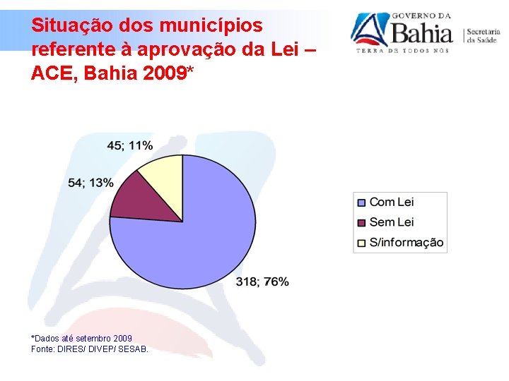 Situação dos municípios referente à aprovação da Lei – ACE, Bahia 2009* *Dados até