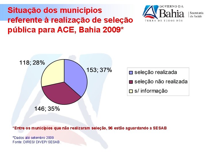 Situação dos municípios referente à realização de seleção pública para ACE, Bahia 2009* *Entre
