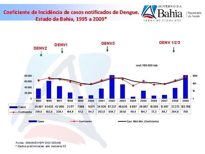 Coeficiente de Incidência de casos notificados de Dengue. Estado da Bahia, 1995 a 2009*