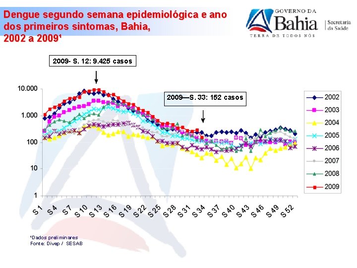 Dengue segundo semana epidemiológica e ano dos primeiros sintomas, Bahia, 2002 a 2009¹ 2009