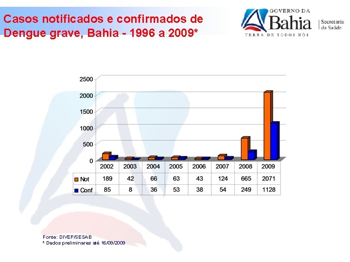 Casos notificados e confirmados de Dengue grave, Bahia - 1996 a 2009* Fonte: DIVEP/SESAB