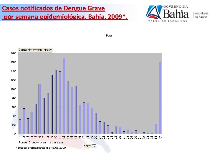 Casos notificados de Dengue Grave por semana epidemiológica, Bahia, 2009*. Fonte: Divep – planilha