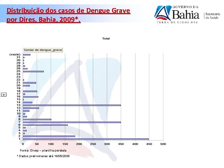 Distribuição dos casos de Dengue Grave por Dires, Bahia, 2009*. Fonte: Divep – planilha