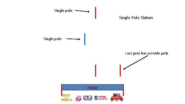 Single pole Single Pole Slalom Single pole Last gate has outside pole FINISH 