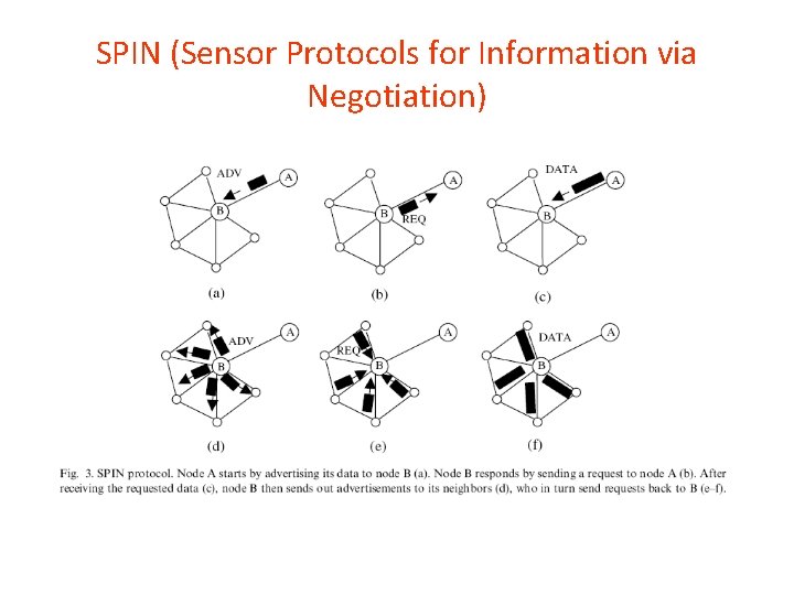 SPIN (Sensor Protocols for Information via Negotiation) 