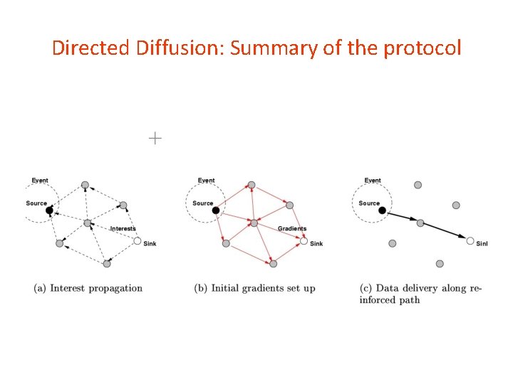 Directed Diffusion: Summary of the protocol 