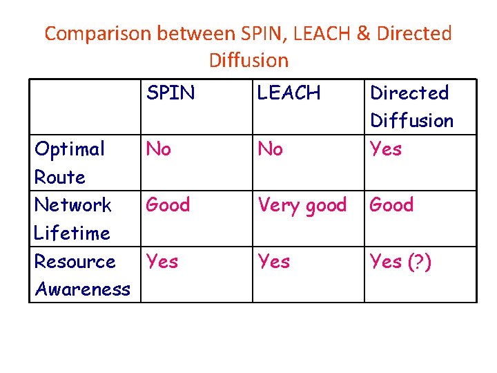Comparison between SPIN, LEACH & Directed Diffusion SPIN Optimal No Route Network Good Lifetime