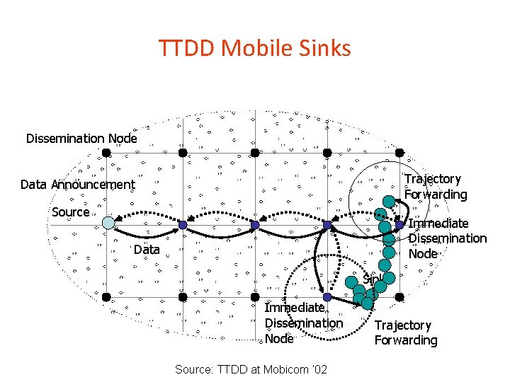 TTDD Mobile Sinks Dissemination Node Trajectory Forwarding Data Announcement Source Immediate Dissemination Node Data