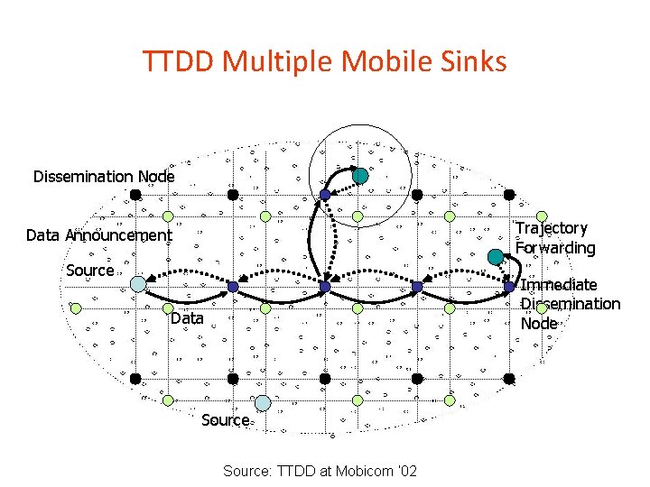 TTDD Multiple Mobile Sinks Dissemination Node Trajectory Forwarding Data Announcement Source Immediate Dissemination Node