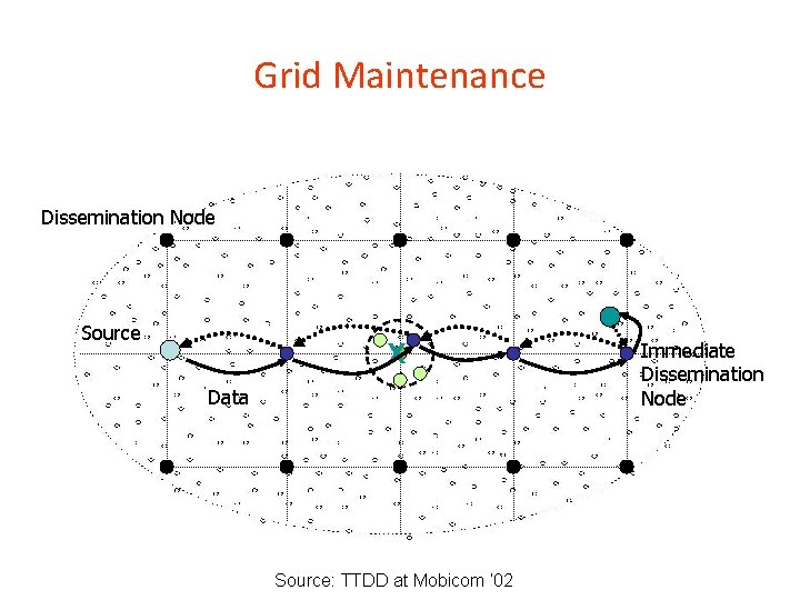 Grid Maintenance Dissemination Node Source X Data Source: TTDD at Mobicom ‘ 02 Immediate