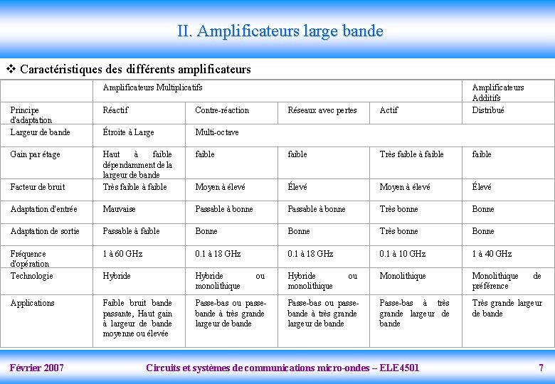 II. Amplificateurs large bande v Caractéristiques différents amplificateurs Amplificateurs Multiplicatifs Réseaux avec pertes Actif