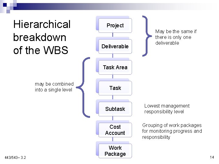 Hierarchical breakdown of the WBS Project Deliverable May be the same if there is