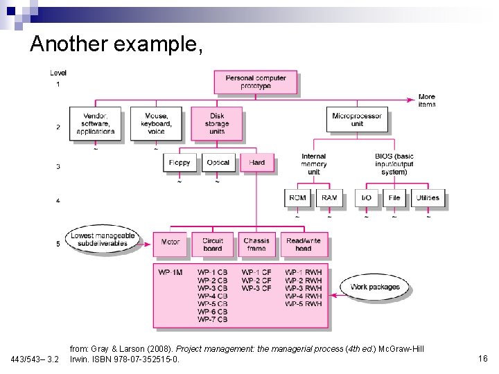 Another example, 443/543– 3. 2 from: Gray & Larson (2008). Project management: the managerial