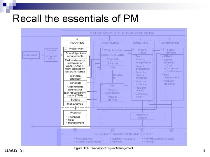 Recall the essentials of PM 443/543– 3. 1 2 