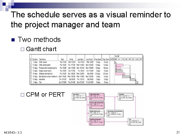 The schedule serves as a visual reminder to the project manager and team n