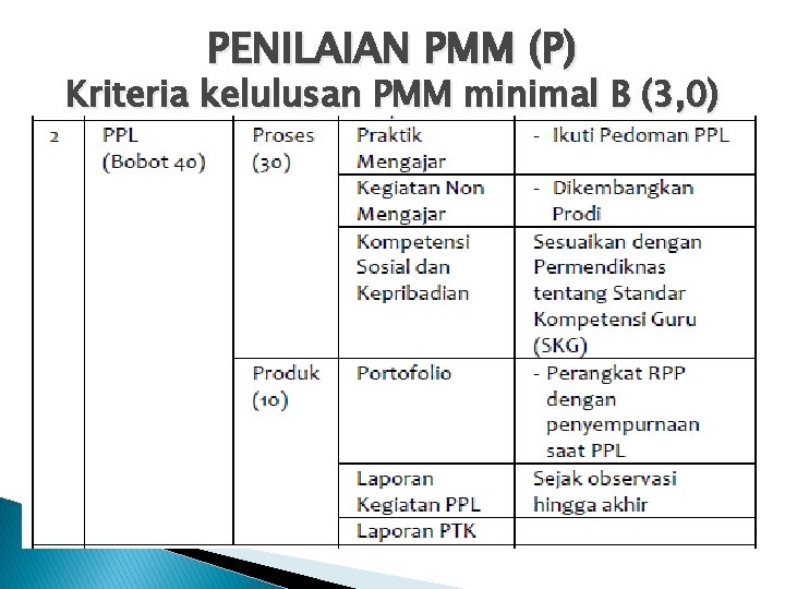 PENILAIAN PMM (P) Kriteria kelulusan PMM minimal B (3, 0) 