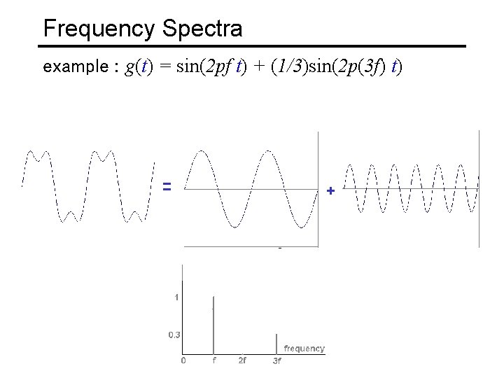 Frequency Spectra example : g(t) = sin(2 pf t) + (1/3)sin(2 p(3 f) t)