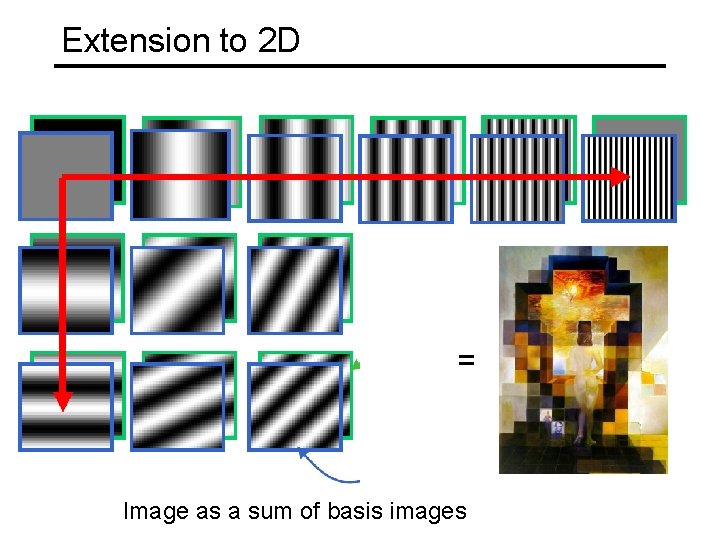 Extension to 2 D = Image as a sum of basis images 