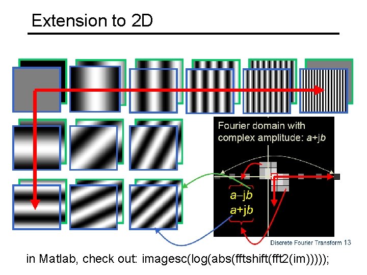 Extension to 2 D in Matlab, check out: imagesc(log(abs(fftshift(fft 2(im))))); 