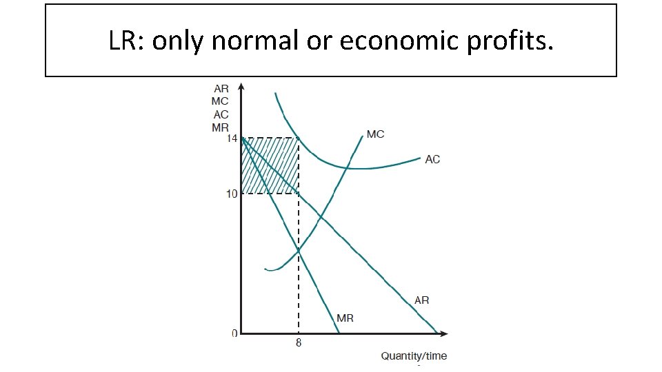 NORMAL ECONOMIC PROFITS: AC = AR (demand) AR><AR AC curve ECONOMIC LOSSES: AC LR: