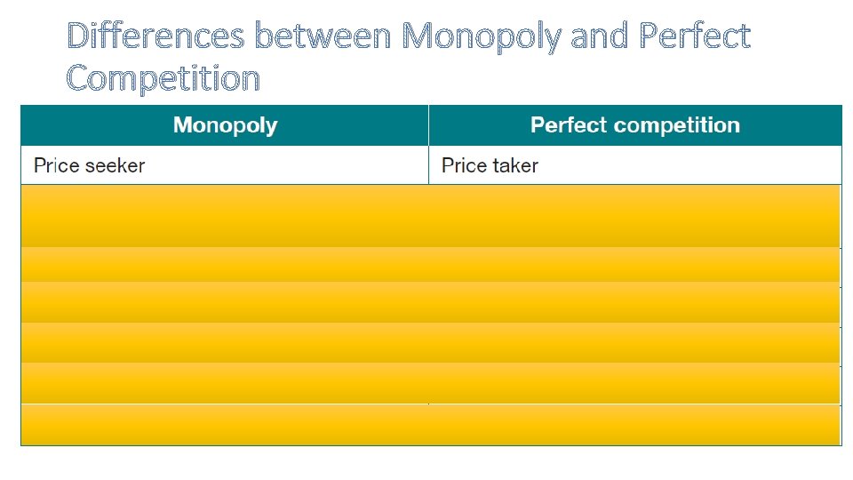 Differences between Monopoly and Perfect Competition 