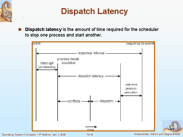 Dispatch Latency n Dispatch latency is the amount of time required for the scheduler