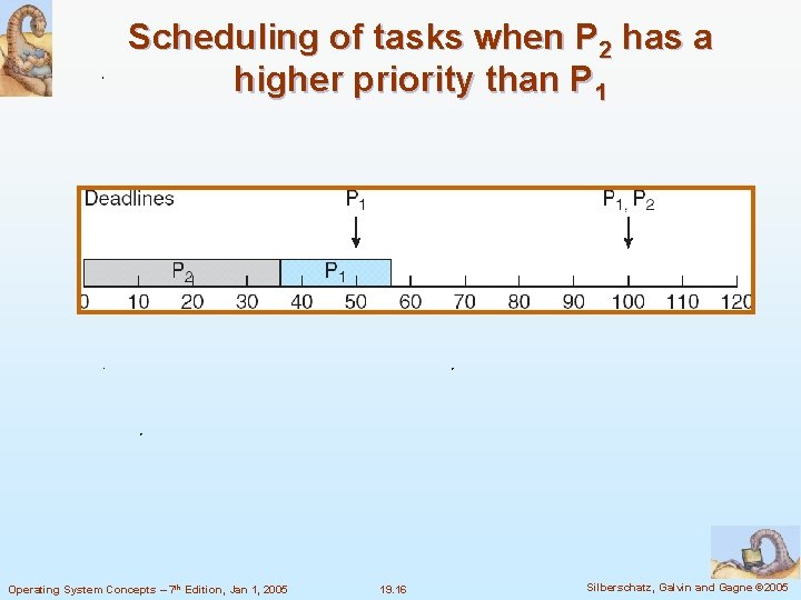 Scheduling of tasks when P 2 has a higher priority than P 1 Operating