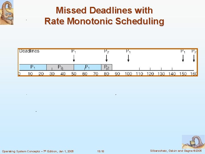 Missed Deadlines with Rate Monotonic Scheduling Operating System Concepts – 7 th Edition, Jan