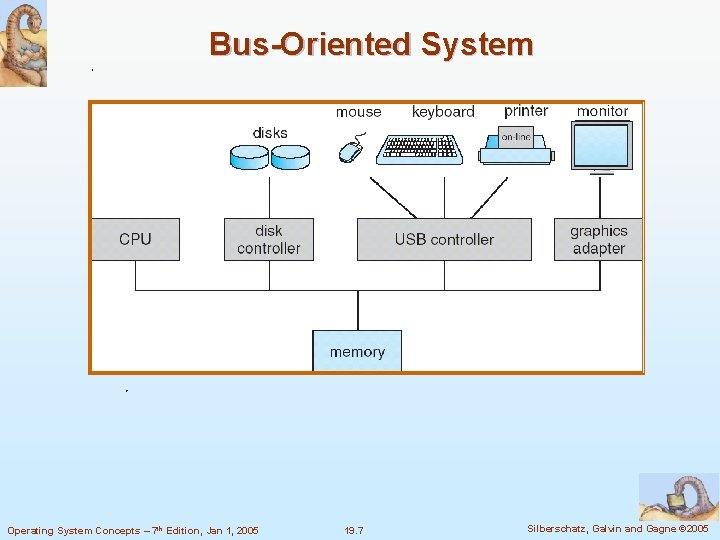 Bus-Oriented System Operating System Concepts – 7 th Edition, Jan 1, 2005 19. 7