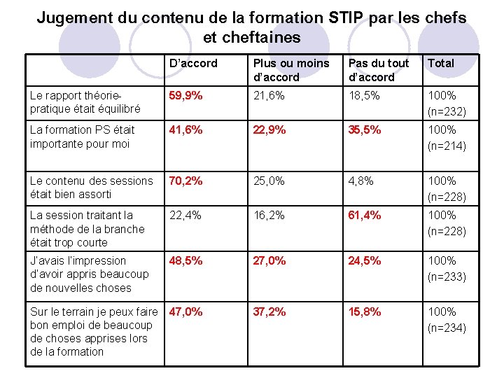 Jugement du contenu de la formation STIP par les chefs et cheftaines D’accord Plus