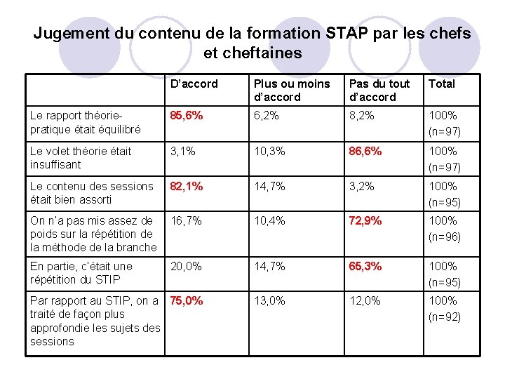 Jugement du contenu de la formation STAP par les chefs et cheftaines D’accord Plus