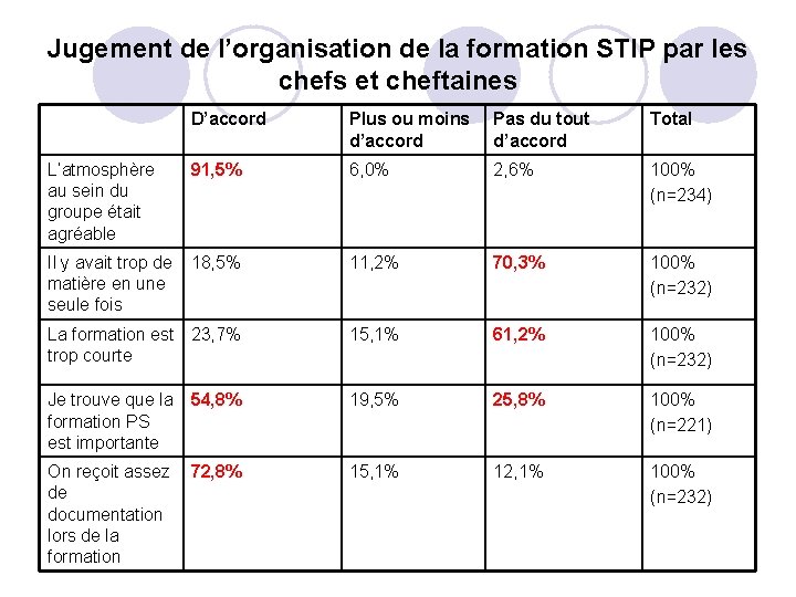 Jugement de l’organisation de la formation STIP par les chefs et cheftaines D’accord Plus