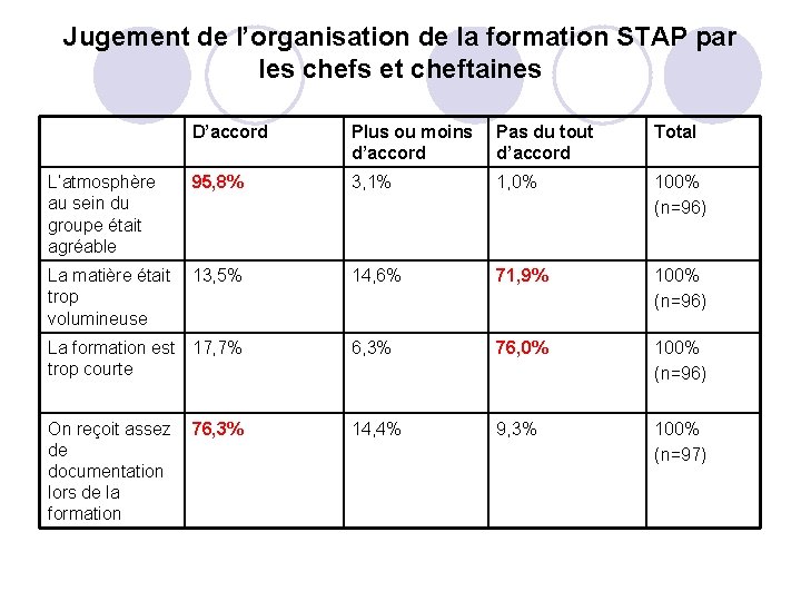 Jugement de l’organisation de la formation STAP par les chefs et cheftaines D’accord Plus