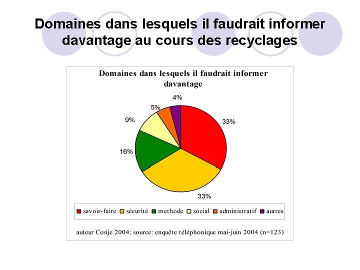 Domaines dans lesquels il faudrait informer davantage au cours des recyclages 