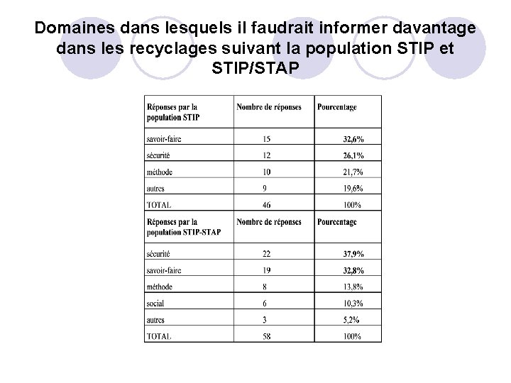 Domaines dans lesquels il faudrait informer davantage dans les recyclages suivant la population STIP