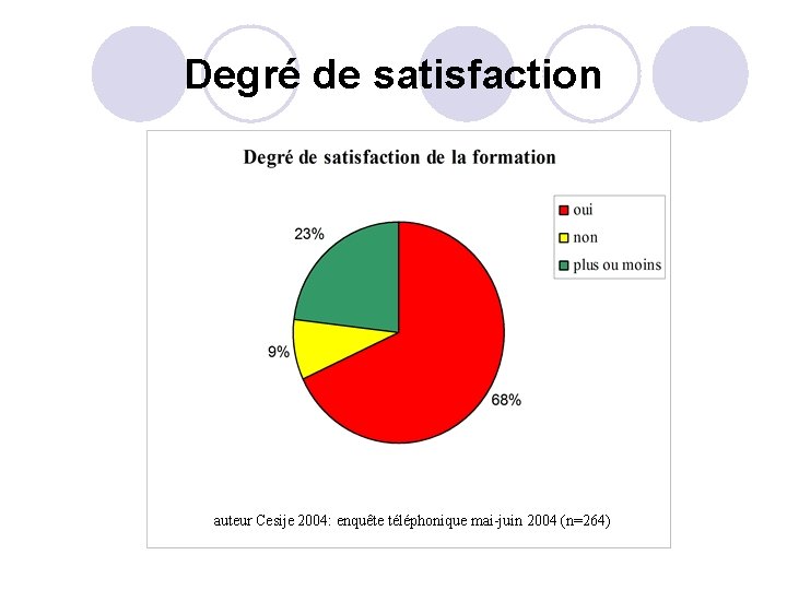 Degré de satisfaction auteur Cesije 2004: enquête téléphonique mai-juin 2004 (n=264) 