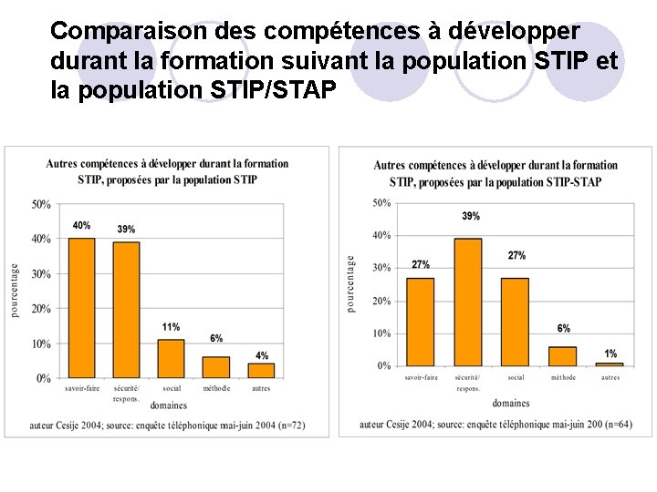 Comparaison des compétences à développer durant la formation suivant la population STIP et la