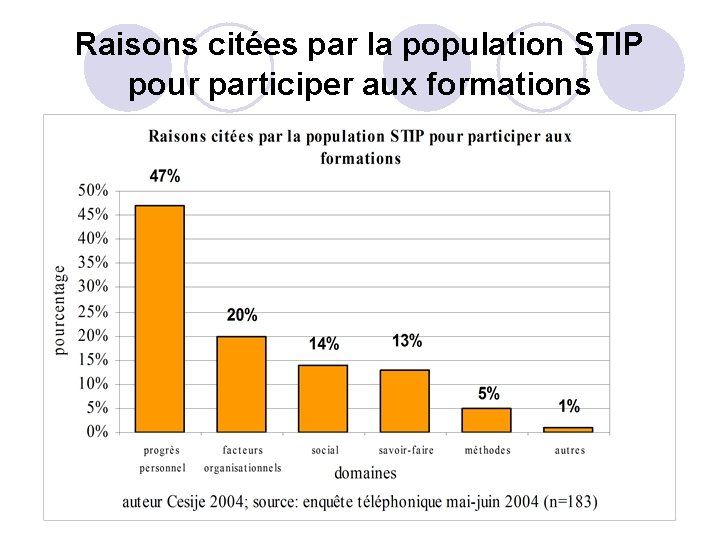 Raisons citées par la population STIP pour participer aux formations 