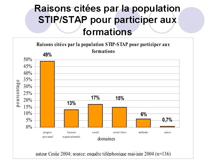 Raisons citées par la population STIP/STAP pour participer aux formations 