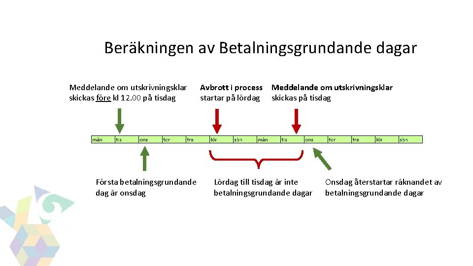GITS Beräkningen av Betalningsgrundande dagar Meddelande om utskrivningsklar skickas före kl 12. 00 på GITS Beräkningen av Betalningsgrundande dagar Meddelande om utskrivningsklar skickas före kl 12. 00 på