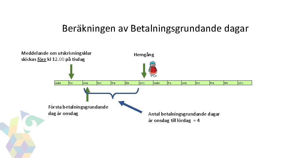 GITS Beräkningen av Betalningsgrundande dagar Meddelande om utskrivningsklar skickas före kl 12. 00 på GITS Beräkningen av Betalningsgrundande dagar Meddelande om utskrivningsklar skickas före kl 12. 00 på