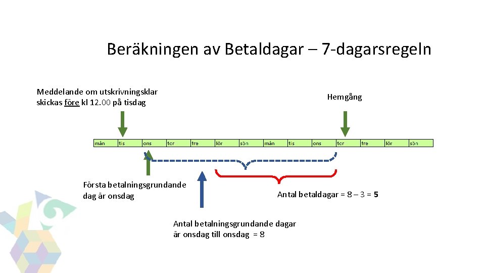 GITS Beräkningen av Betaldagar – 7 -dagarsregeln Meddelande om utskrivningsklar skickas före kl 12. GITS Beräkningen av Betaldagar – 7 -dagarsregeln Meddelande om utskrivningsklar skickas före kl 12.