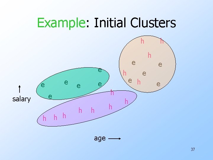 Example: Initial Clusters h e e salary h h h e e e h